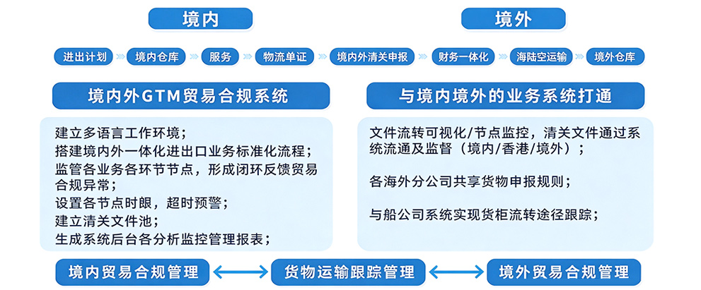 GTMS国内/外一体化