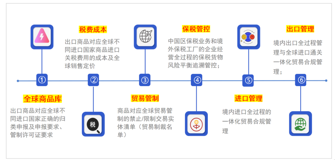 全球关务管理系统