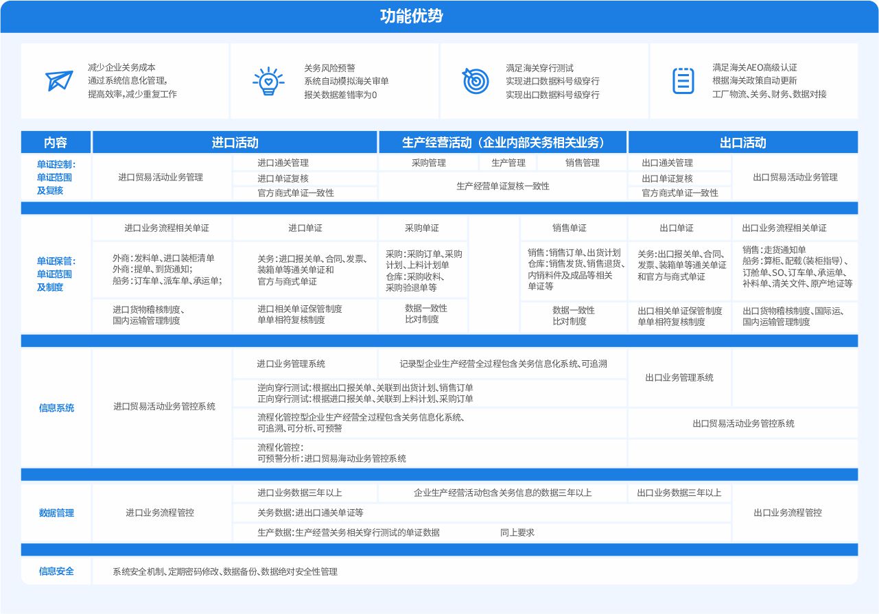 永衡关务AEO高级认证关务系统.jpg